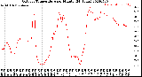 Milwaukee Weather Outdoor Temperature<br>per Minute<br>(24 Hours)