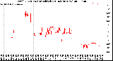 Milwaukee Weather Wind Direction<br>Normalized<br>(24 Hours) (New)