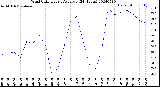 Milwaukee Weather Wind Chill<br>Hourly Average<br>(24 Hours)