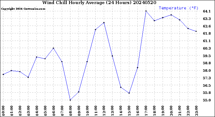 Milwaukee Weather Wind Chill<br>Hourly Average<br>(24 Hours)