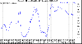 Milwaukee Weather Wind Chill<br>per Minute<br>(24 Hours)