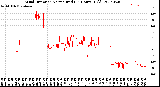 Milwaukee Weather Wind Direction<br>Normalized<br>(24 Hours) (Old)