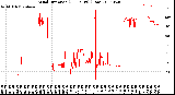 Milwaukee Weather Wind Direction<br>(24 Hours) (Raw)