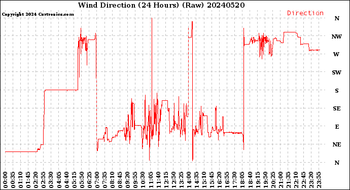 Milwaukee Weather Wind Direction<br>(24 Hours) (Raw)