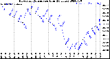 Milwaukee Weather Barometric Pressure<br>per Hour<br>(24 Hours)