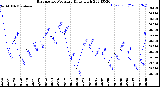 Milwaukee Weather Barometric Pressure<br>Daily High