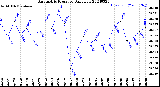 Milwaukee Weather Barometric Pressure<br>Daily Low