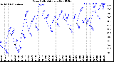 Milwaukee Weather Wind Chill<br>Daily Low