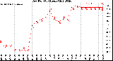 Milwaukee Weather Dew Point<br>(24 Hours)