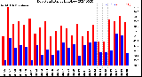 Milwaukee Weather Dew Point<br>Daily High/Low