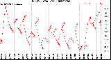 Milwaukee Weather Dew Point<br>Daily High