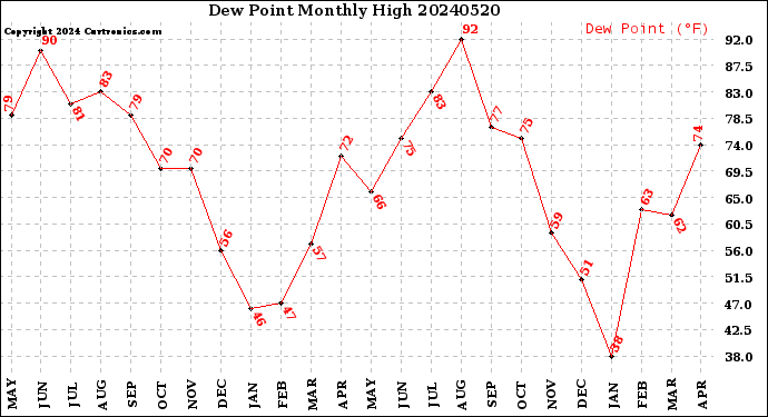 Milwaukee Weather Dew Point<br>Monthly High