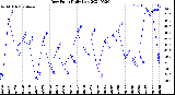 Milwaukee Weather Dew Point<br>Daily Low