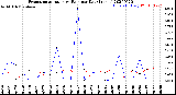 Milwaukee Weather Evapotranspiration<br>vs Rain per Day<br>(Inches)