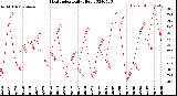 Milwaukee Weather Heat Index<br>Daily High