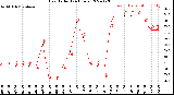 Milwaukee Weather Heat Index<br>(24 Hours)