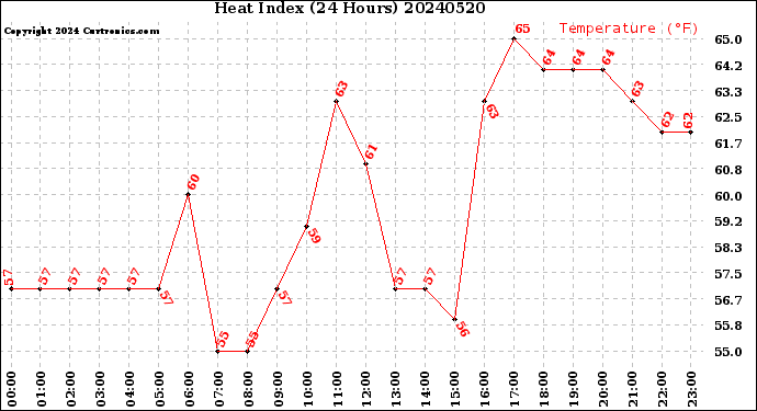 Milwaukee Weather Heat Index<br>(24 Hours)