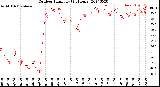 Milwaukee Weather Outdoor Humidity<br>(24 Hours)