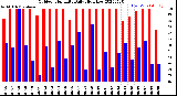 Milwaukee Weather Outdoor Humidity<br>Daily High/Low