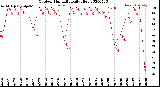 Milwaukee Weather Outdoor Humidity<br>Daily High