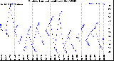 Milwaukee Weather Outdoor Humidity<br>Daily Low