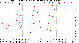 Milwaukee Weather Outdoor Temperature<br>vs Wind Chill<br>(24 Hours)