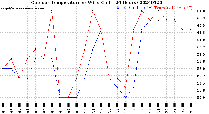 Milwaukee Weather Outdoor Temperature<br>vs Wind Chill<br>(24 Hours)