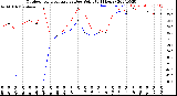 Milwaukee Weather Outdoor Temperature<br>vs Dew Point<br>(24 Hours)