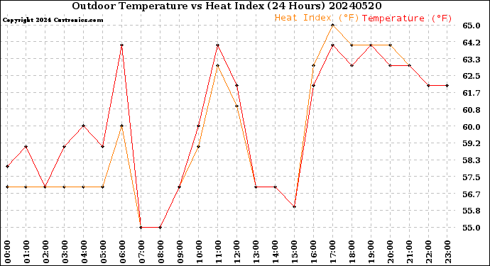 Milwaukee Weather Outdoor Temperature<br>vs Heat Index<br>(24 Hours)