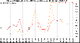 Milwaukee Weather Outdoor Temperature<br>vs THSW Index<br>per Hour<br>(24 Hours)