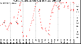 Milwaukee Weather Outdoor Temperature<br>per Hour<br>(24 Hours)