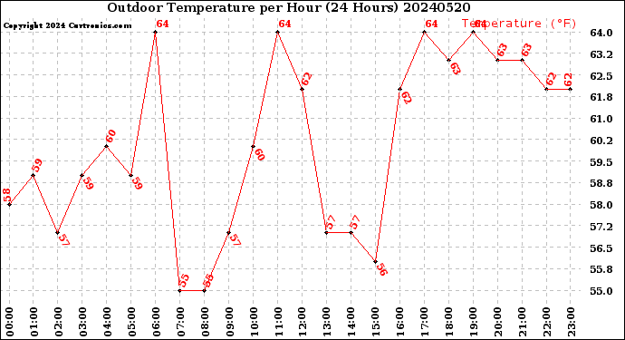 Milwaukee Weather Outdoor Temperature<br>per Hour<br>(24 Hours)