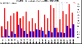 Milwaukee Weather Outdoor Temperature<br>Daily High/Low