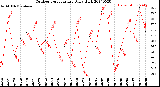 Milwaukee Weather Outdoor Temperature<br>Daily High