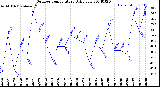 Milwaukee Weather Outdoor Temperature<br>Daily Low