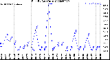 Milwaukee Weather Rain<br>By Day<br>(Inches)