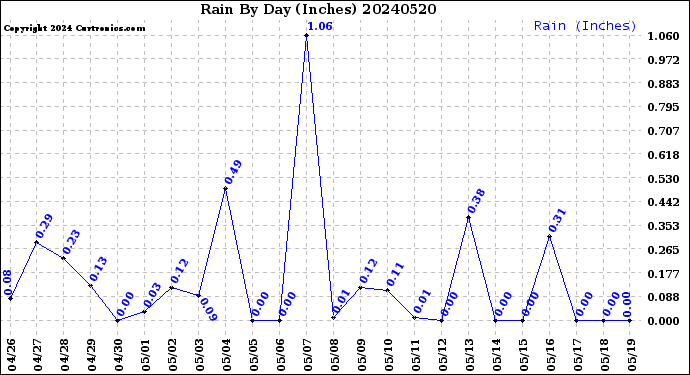 Milwaukee Weather Rain<br>By Day<br>(Inches)