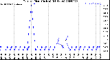 Milwaukee Weather Rain<br>per Hour<br>(Inches)<br>(24 Hours)