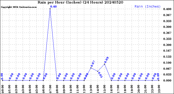 Milwaukee Weather Rain<br>per Hour<br>(Inches)<br>(24 Hours)