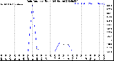 Milwaukee Weather Rain Rate<br>per Hour<br>(24 Hours)