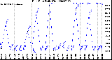 Milwaukee Weather Rain Rate<br>Daily High