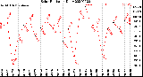 Milwaukee Weather Solar Radiation<br>Daily