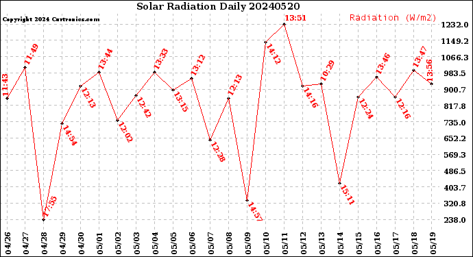 Milwaukee Weather Solar Radiation<br>Daily