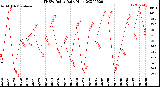 Milwaukee Weather THSW Index<br>Daily High