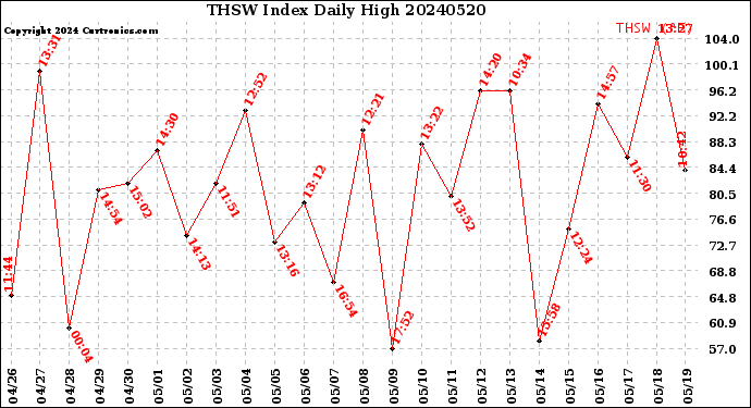 Milwaukee Weather THSW Index<br>Daily High