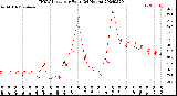 Milwaukee Weather THSW Index<br>per Hour<br>(24 Hours)