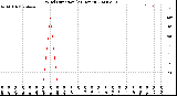 Milwaukee Weather Wind Direction<br>(24 Hours)