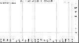 Milwaukee Weather Wind Direction<br>(By Month)