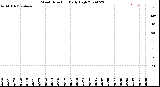 Milwaukee Weather Wind Direction<br>Daily High