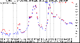 Milwaukee Weather Outdoor Temp / Dew Point<br>by Minute<br>(24 Hours) (Alternate)